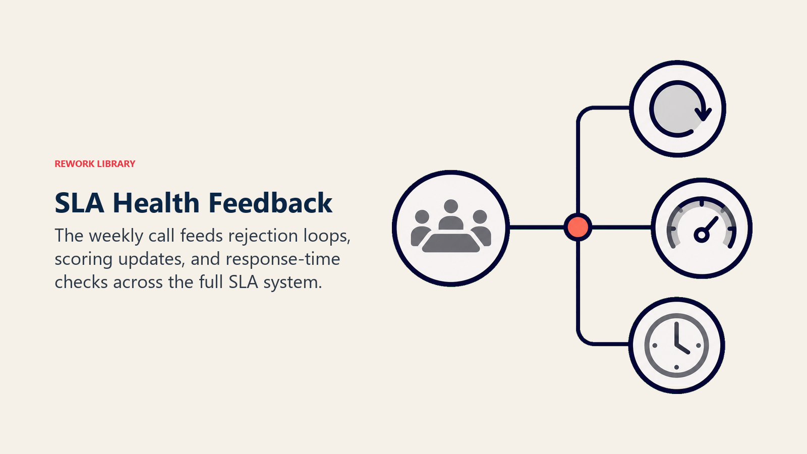 SLA health feedback shown as one weekly call output feeding rejection scoring and response checks