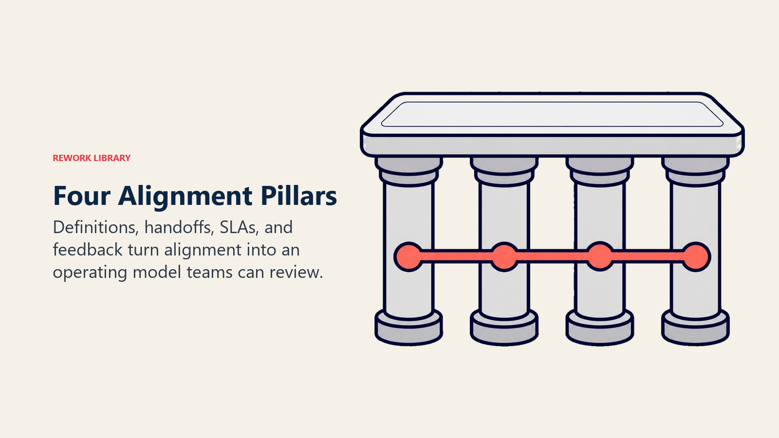 Four alignment pillars shown as definitions handoffs SLAs and feedback supporting one operating model
