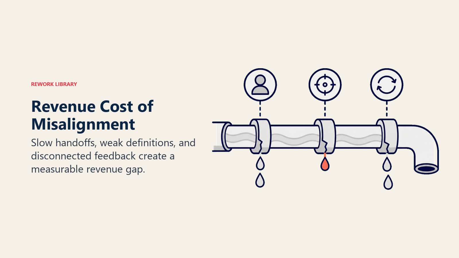 Revenue cost of misalignment shown as a leaking revenue pipe caused by handoff and feedback gaps
