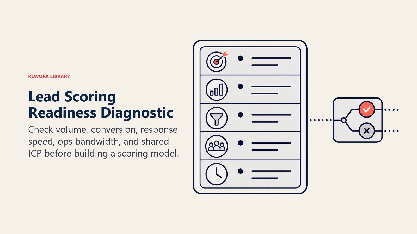 Lead Scoring Readiness Diagnostic shown as diagnostic card with five abstract stamp marks and one decision gate