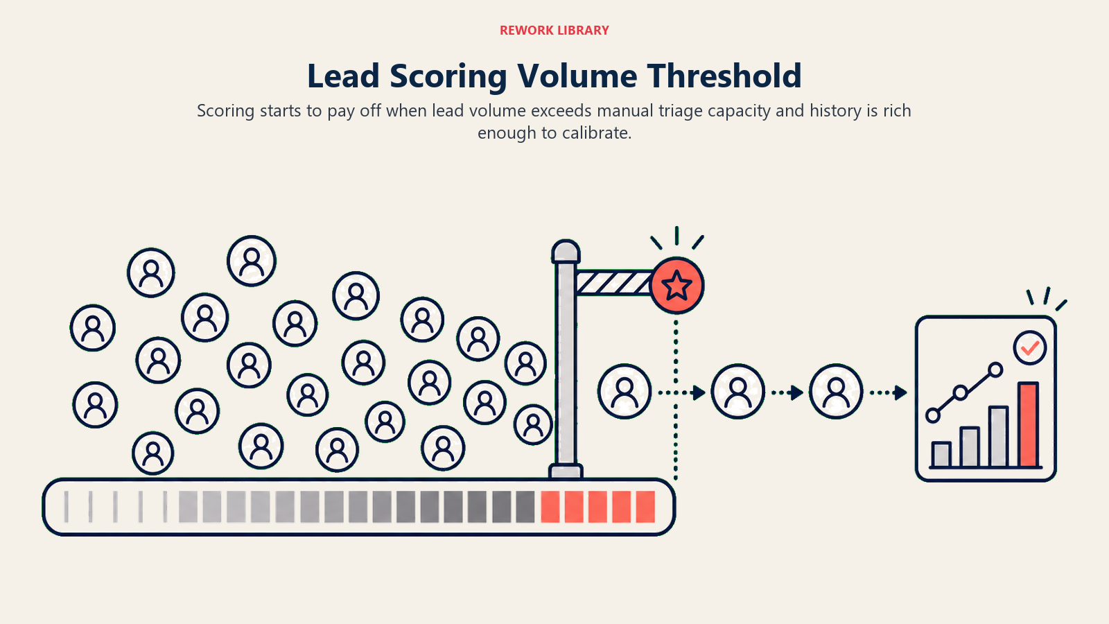 Lead Scoring Volume Threshold shown as horizontal volume meter crossing a scoring threshold gate