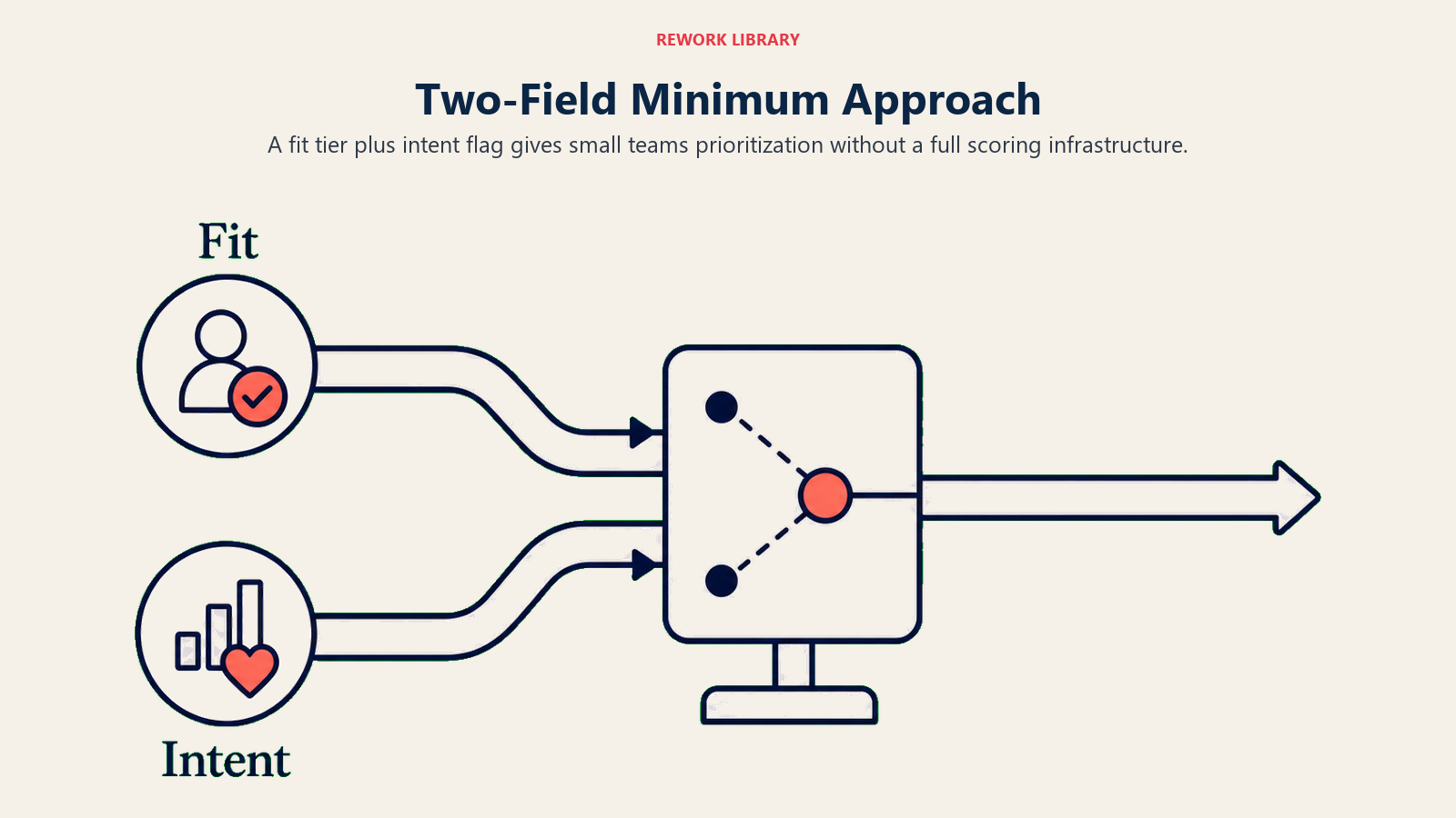 Two-Field Minimum Approach shown as two tokens labeled Fit and Intent merging into one routing gate