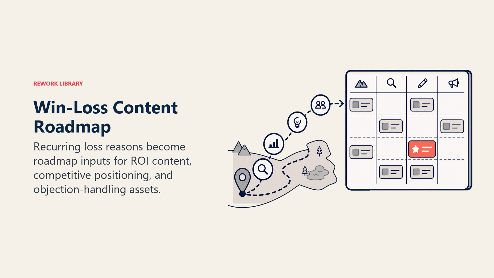Win-loss insights feeding into a content roadmap board
