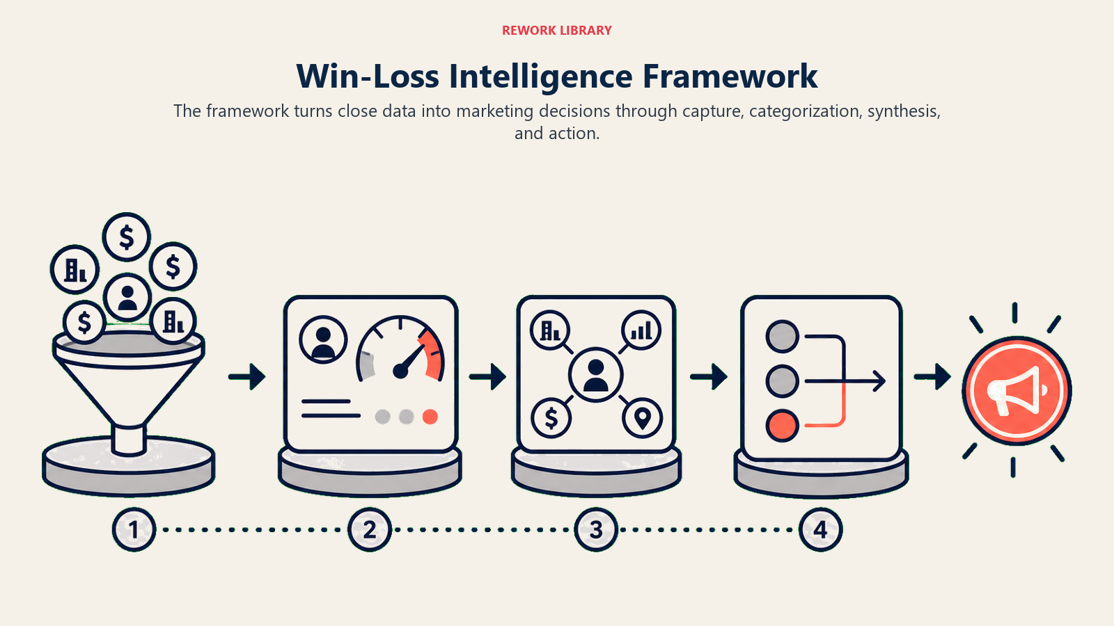 Win-loss intelligence framework shown as four stages from close data to marketing action