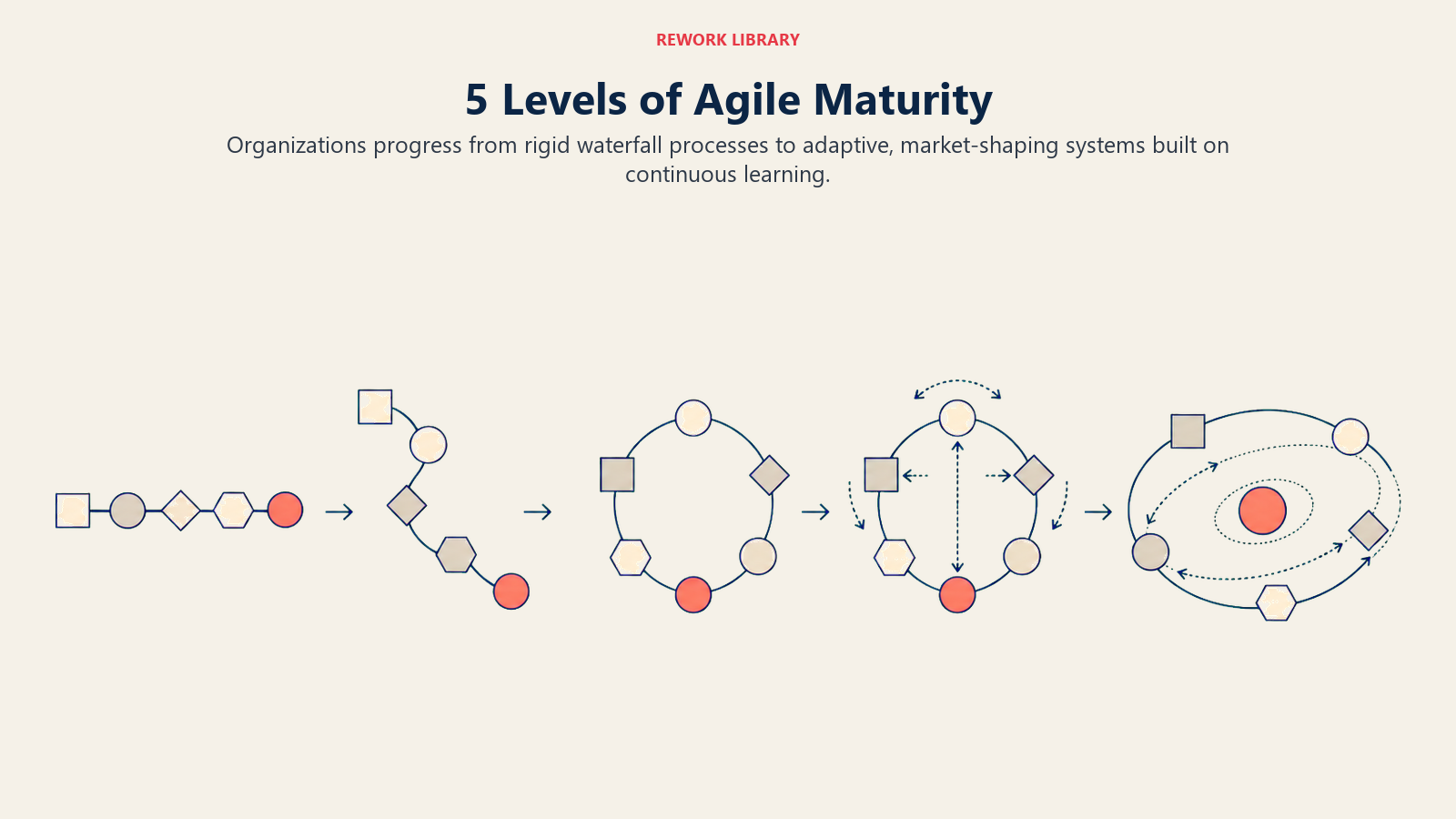 Five levels of agile maturity from rigid waterfall processes to adaptive market leadership