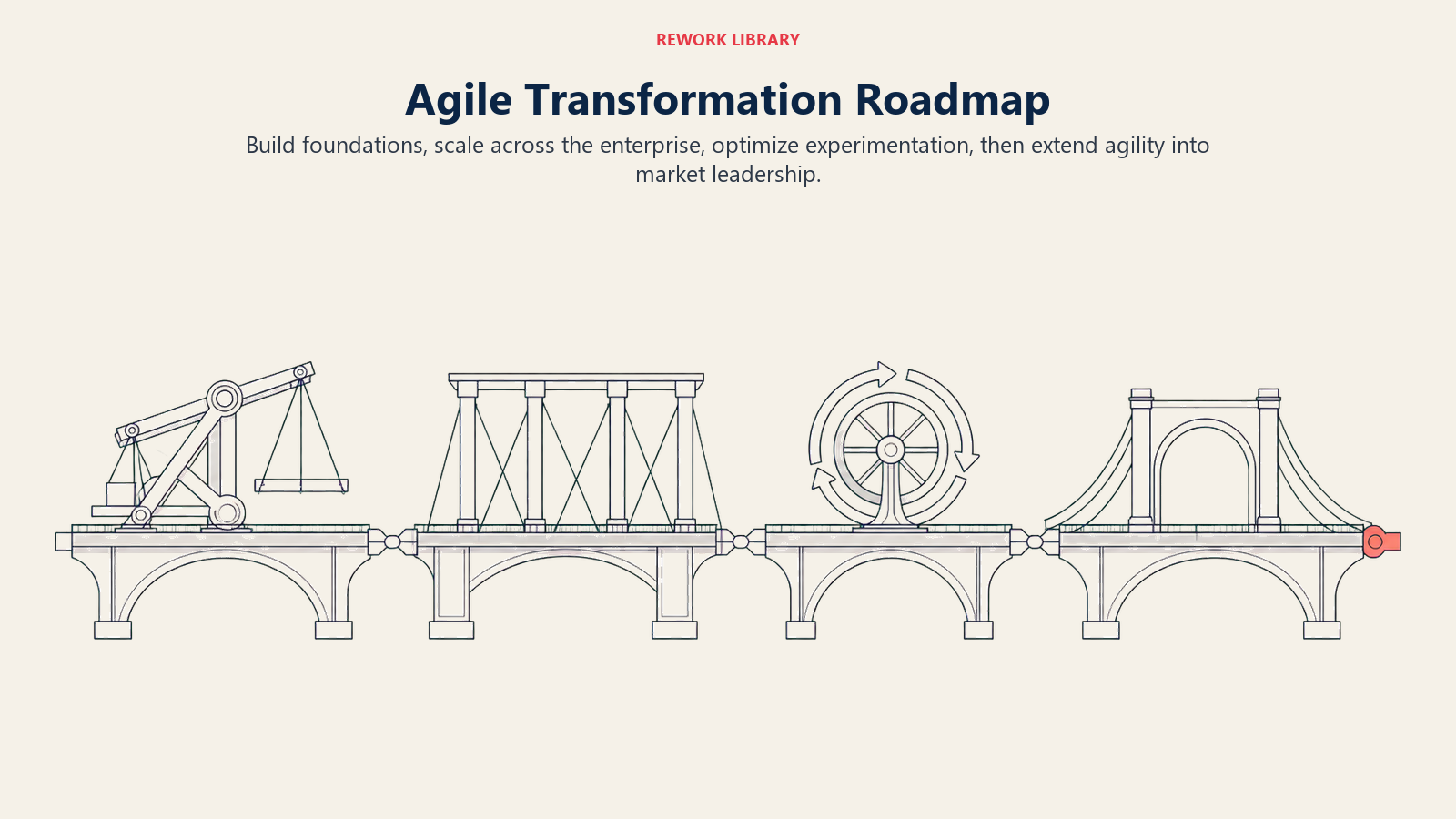 Agile transformation roadmap across foundation, scaling, optimization, and market leadership
