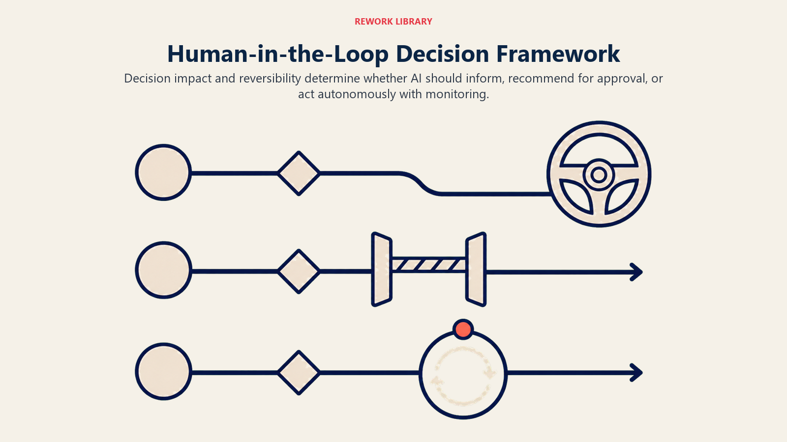 Human-in-the-loop decision framework showing inform, approve, and autonomous monitoring lanes
