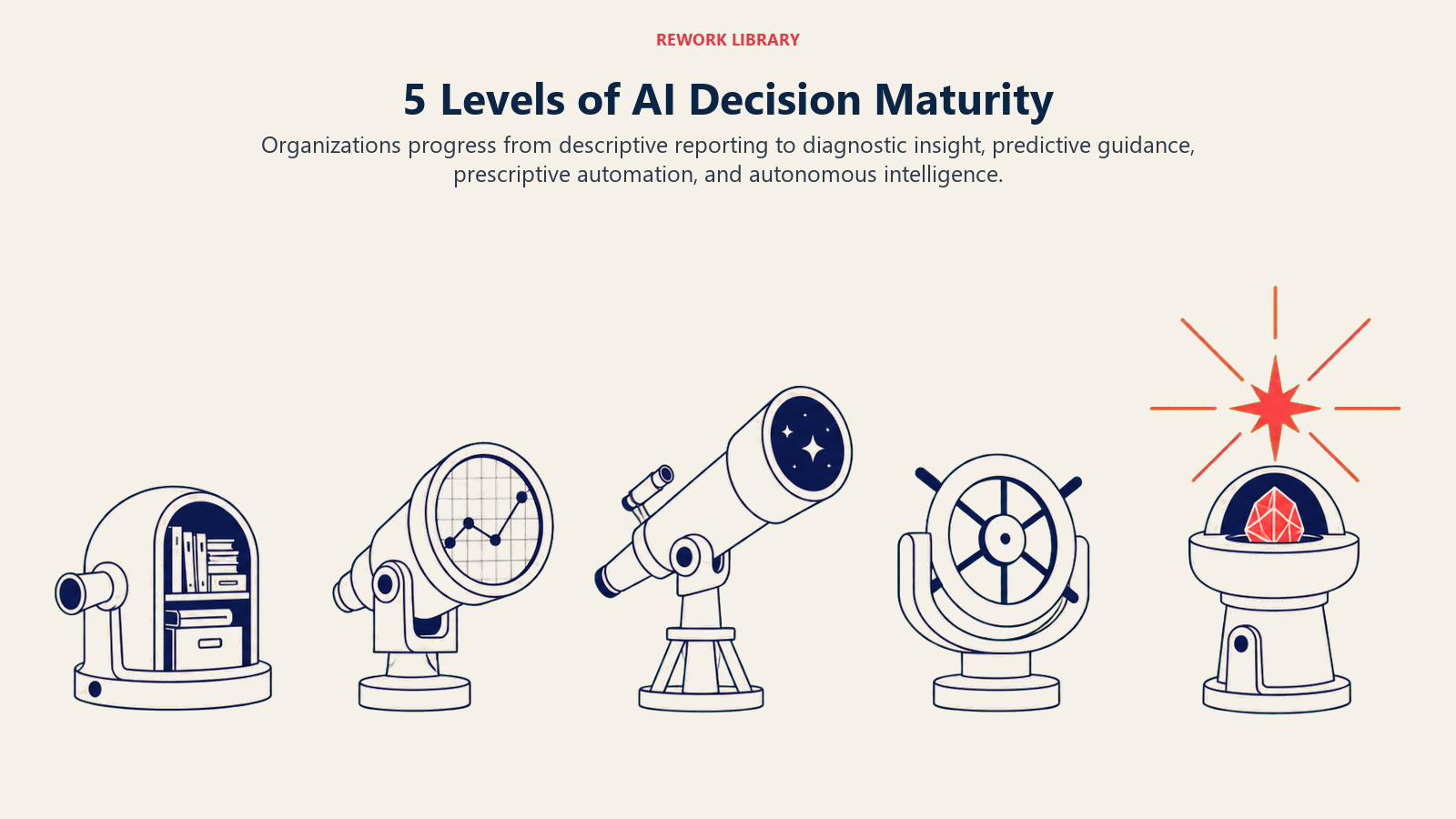 Five levels of AI decision maturity from descriptive analytics to autonomous intelligence