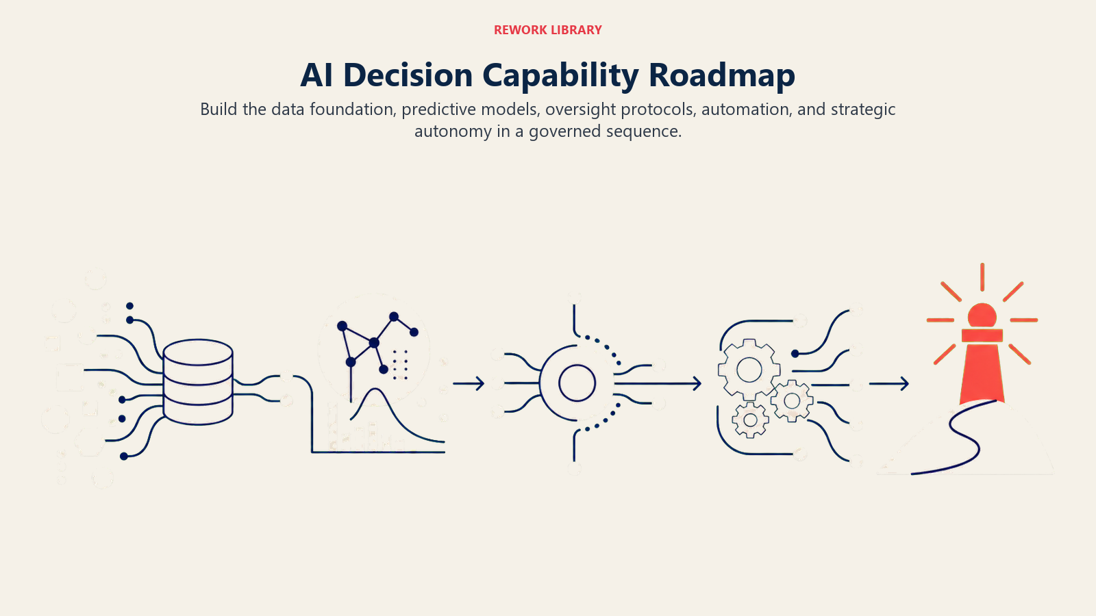 AI decision capability roadmap from data foundations through predictive models, governance, automation, and strategic autonomy