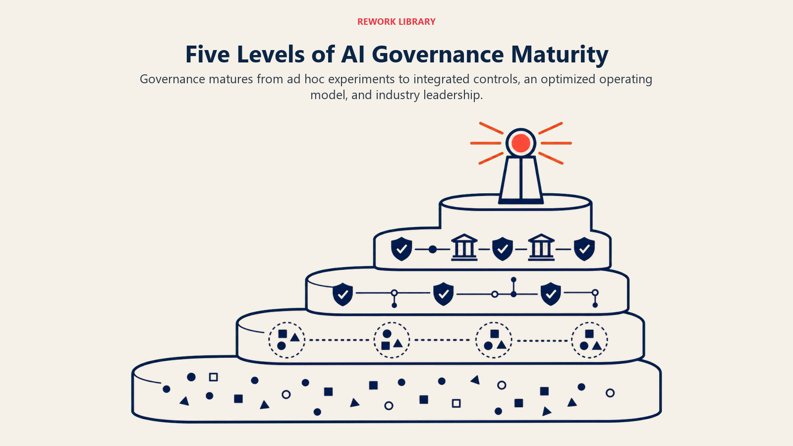 Five Levels of AI Governance Maturity illustrated as an ascending governance terrace