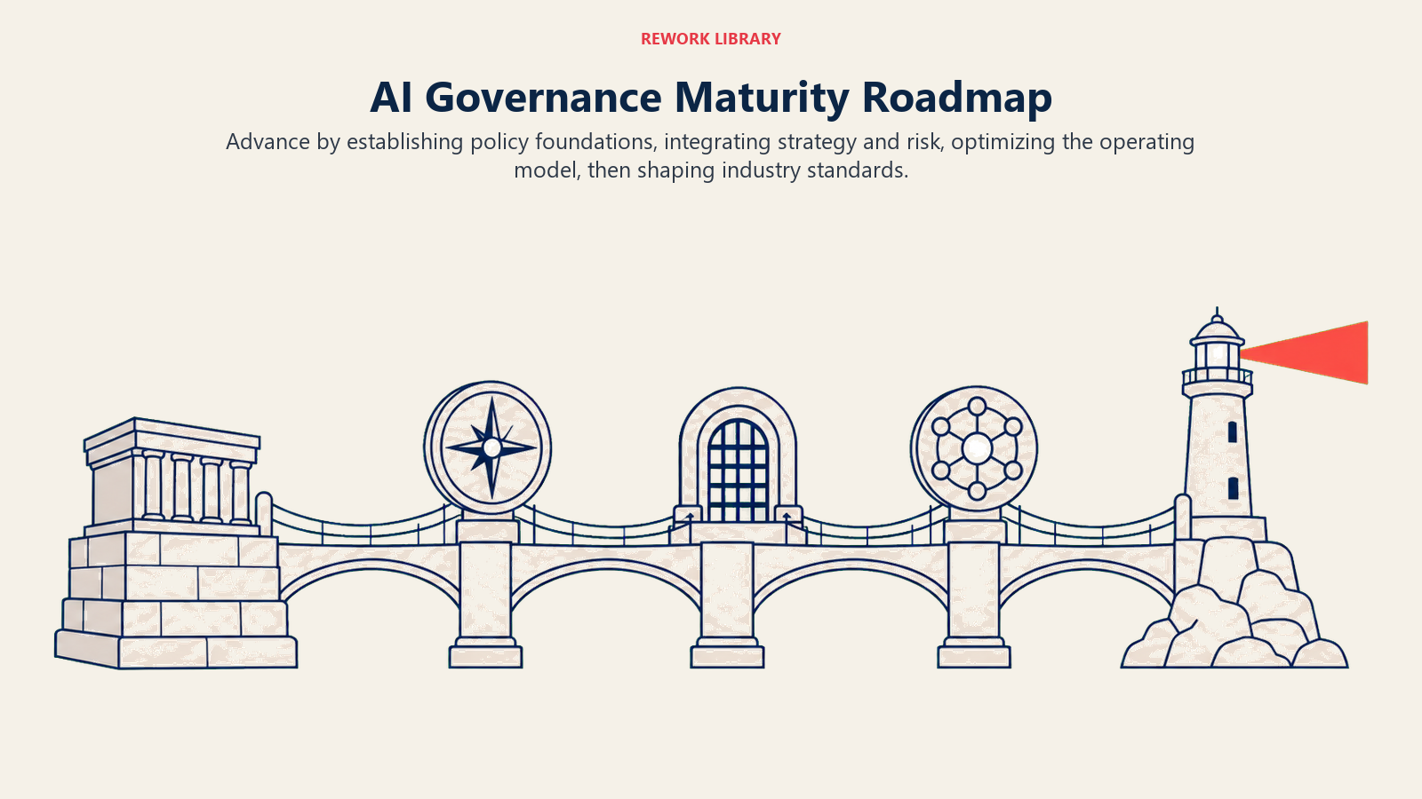 AI Governance Maturity Roadmap shown as a four-span bridge from policy foundations to industry leadership