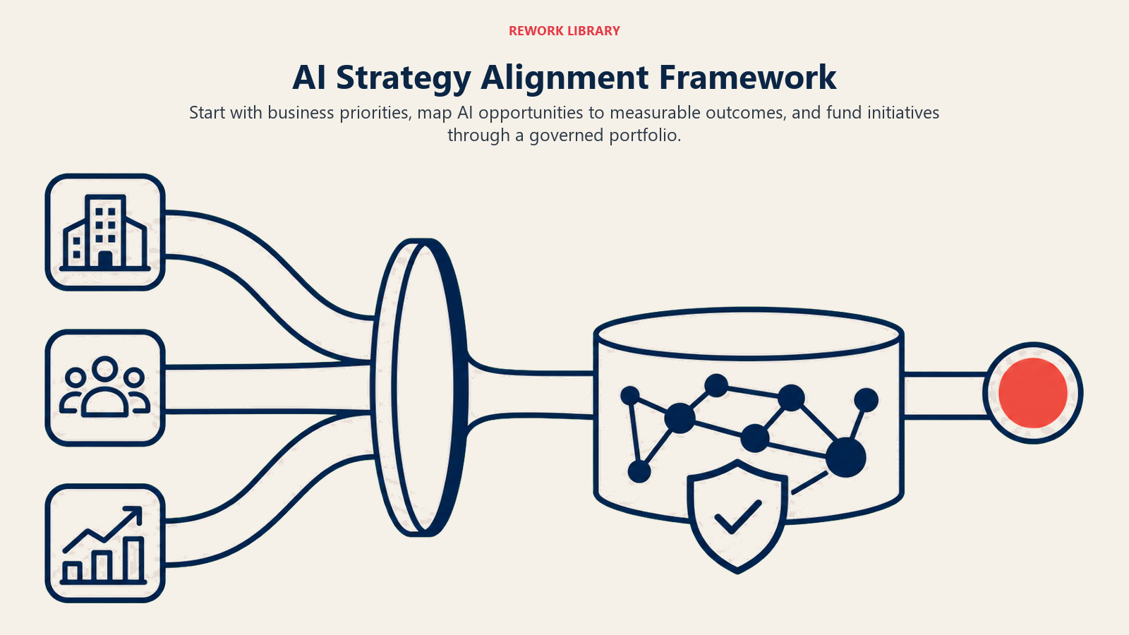 AI Strategy Alignment Framework illustrated by business priorities converging into a governed AI portfolio