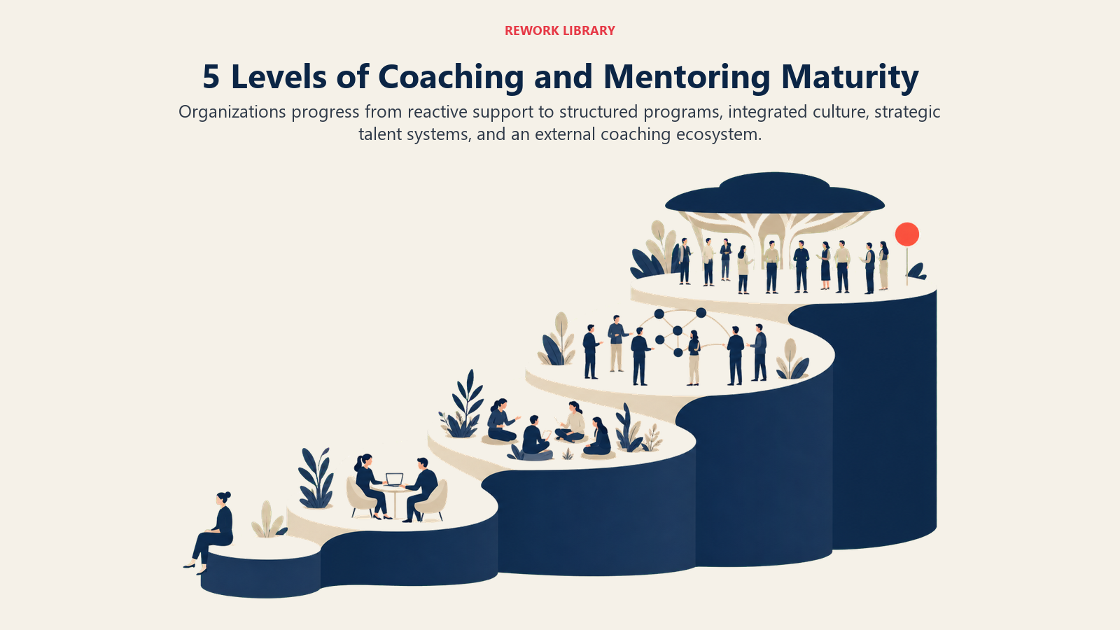Five levels of coaching and mentoring maturity shown as expanding terraces from reactive support to ecosystem leadership