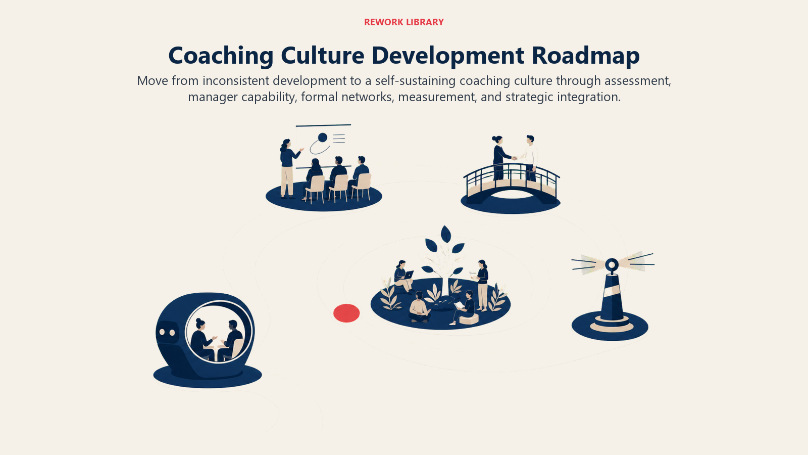 Coaching culture development roadmap moving from external support to an integrated internal development ecosystem
