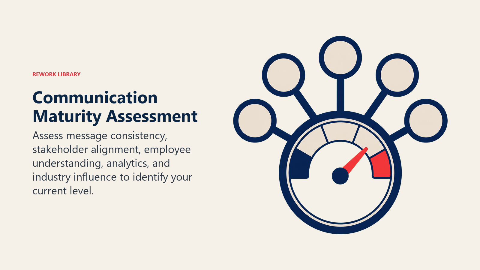 Communication maturity assessment using five evidence dimensions and a calibrated capability gauge