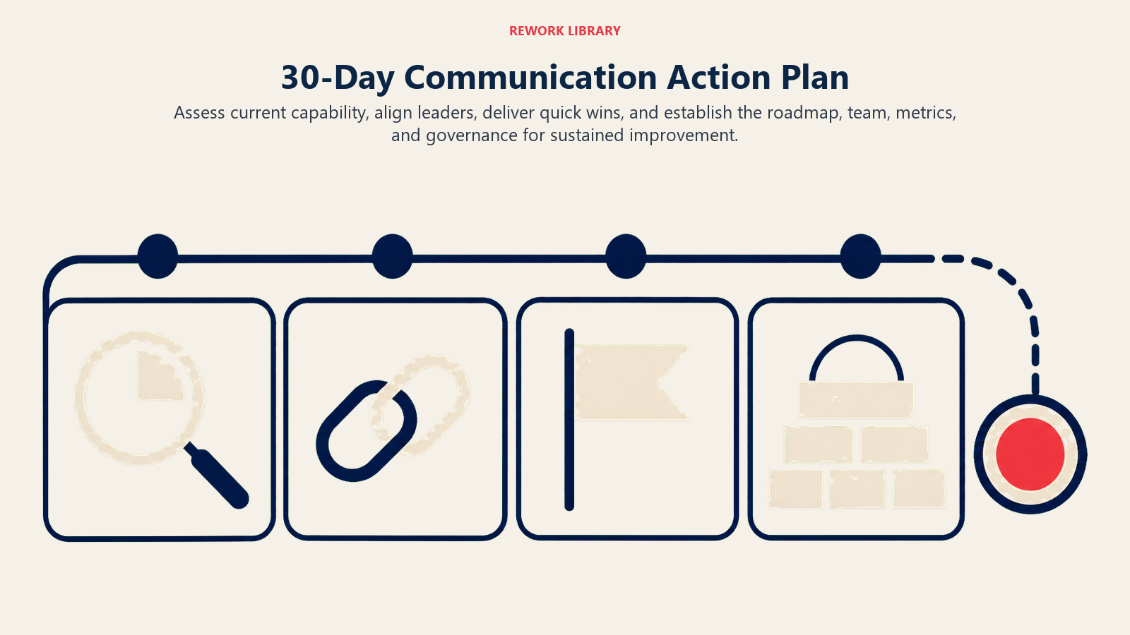 30-day communication action plan covering assessment, leadership alignment, quick wins, and foundation planning