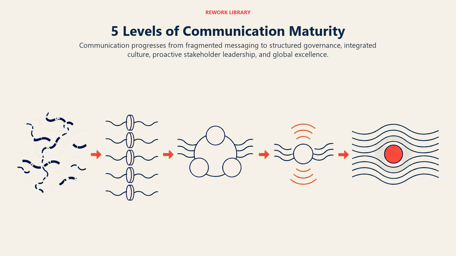 Five levels of organizational communication maturity from fragmented messaging to global excellence
