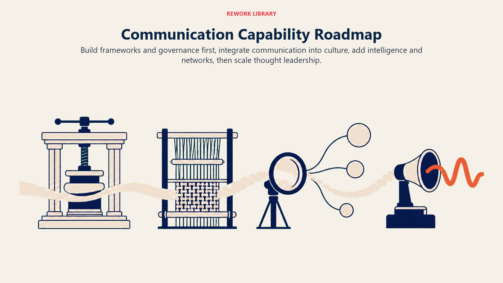 Communication capability roadmap from governance foundations through culture, intelligence, networks, and thought leadership