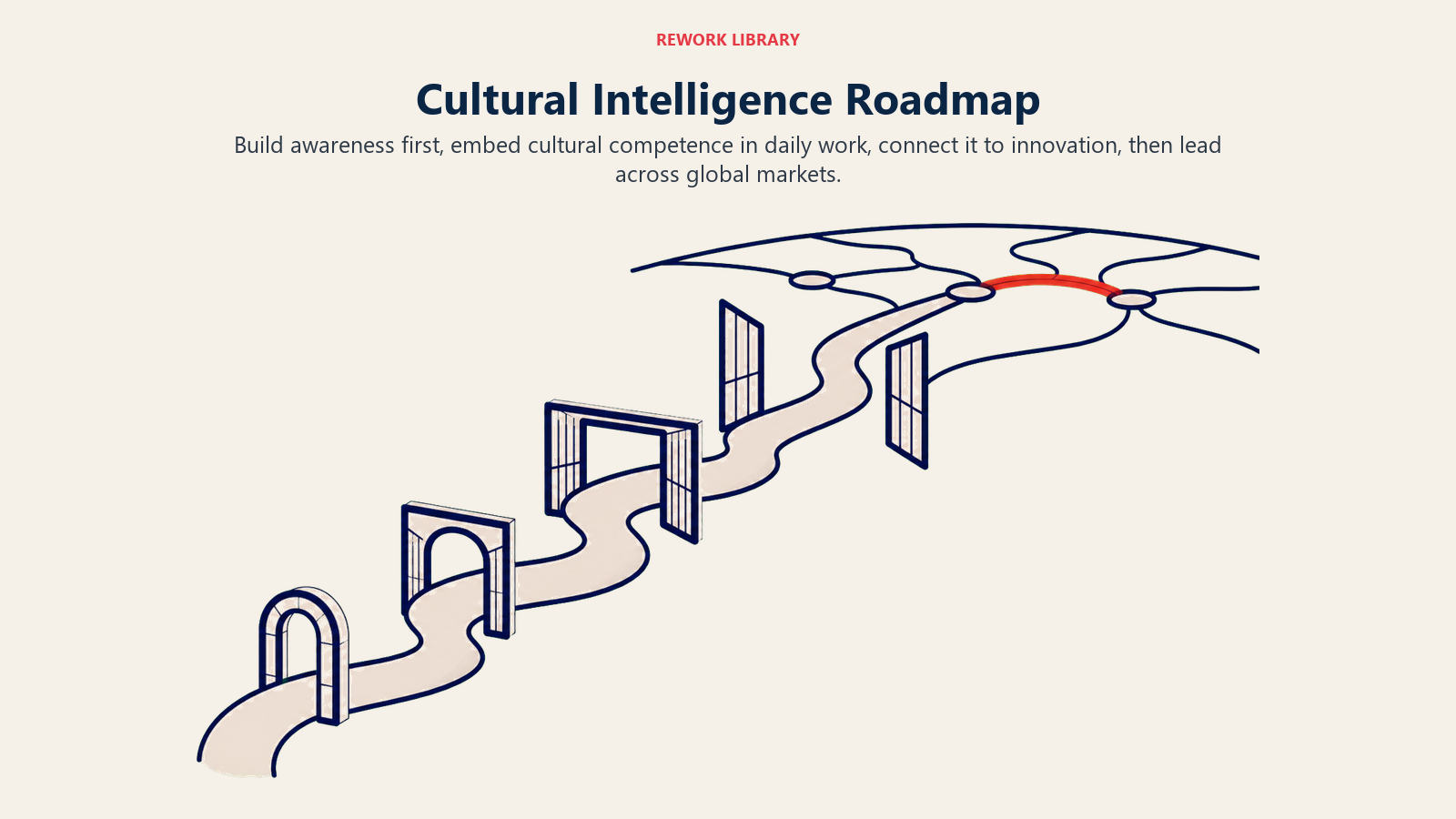 Cultural Intelligence Roadmap illustrated by a route through four interpretation gates