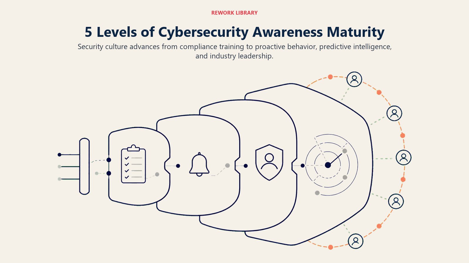 Five levels of cybersecurity awareness maturity shown as increasingly intelligent nested security gates
