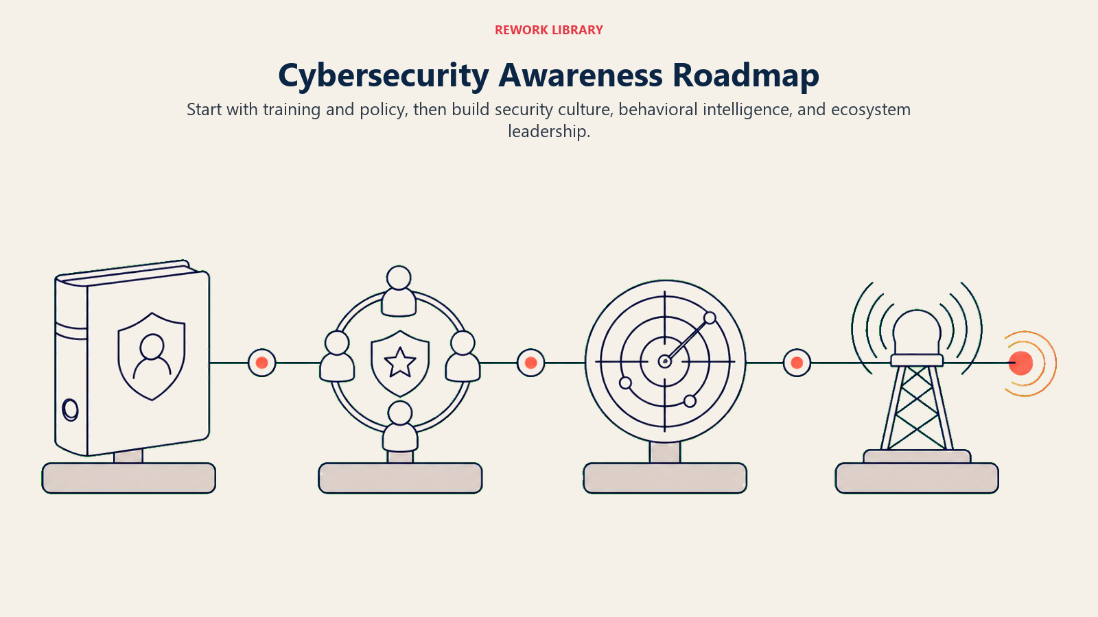 Cybersecurity awareness roadmap shown as a signal moving from training and policy to culture, analytics, and threat intelligence