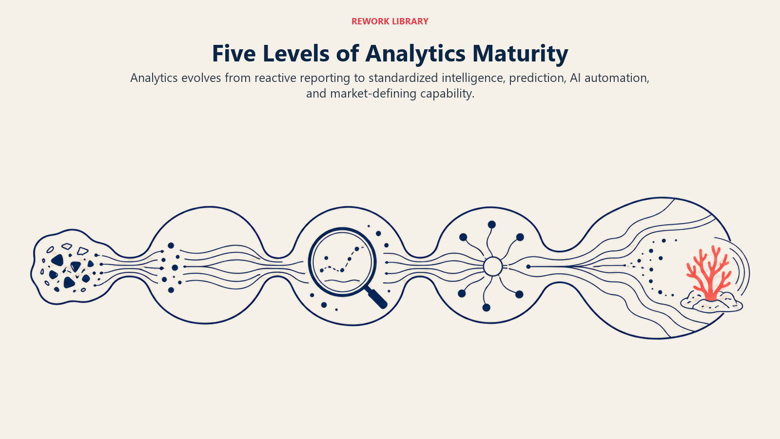Five Levels of Analytics Maturity shown as expanding data reservoirs leading to predictive intelligence
