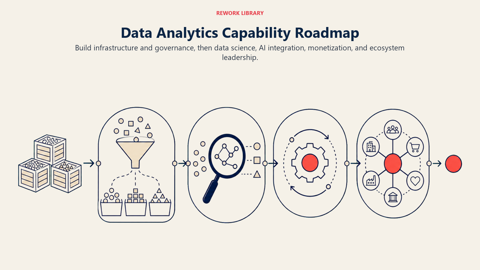 Data Analytics Capability Roadmap shown as four build stations from data foundation to ecosystem leadership
