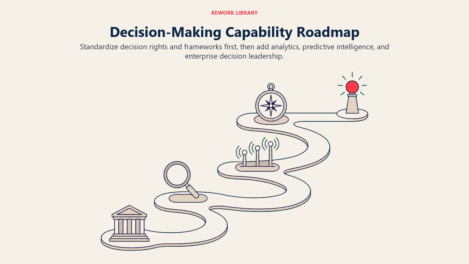 Decision-making capability roadmap from governance and analytics to predictive enterprise leadership
