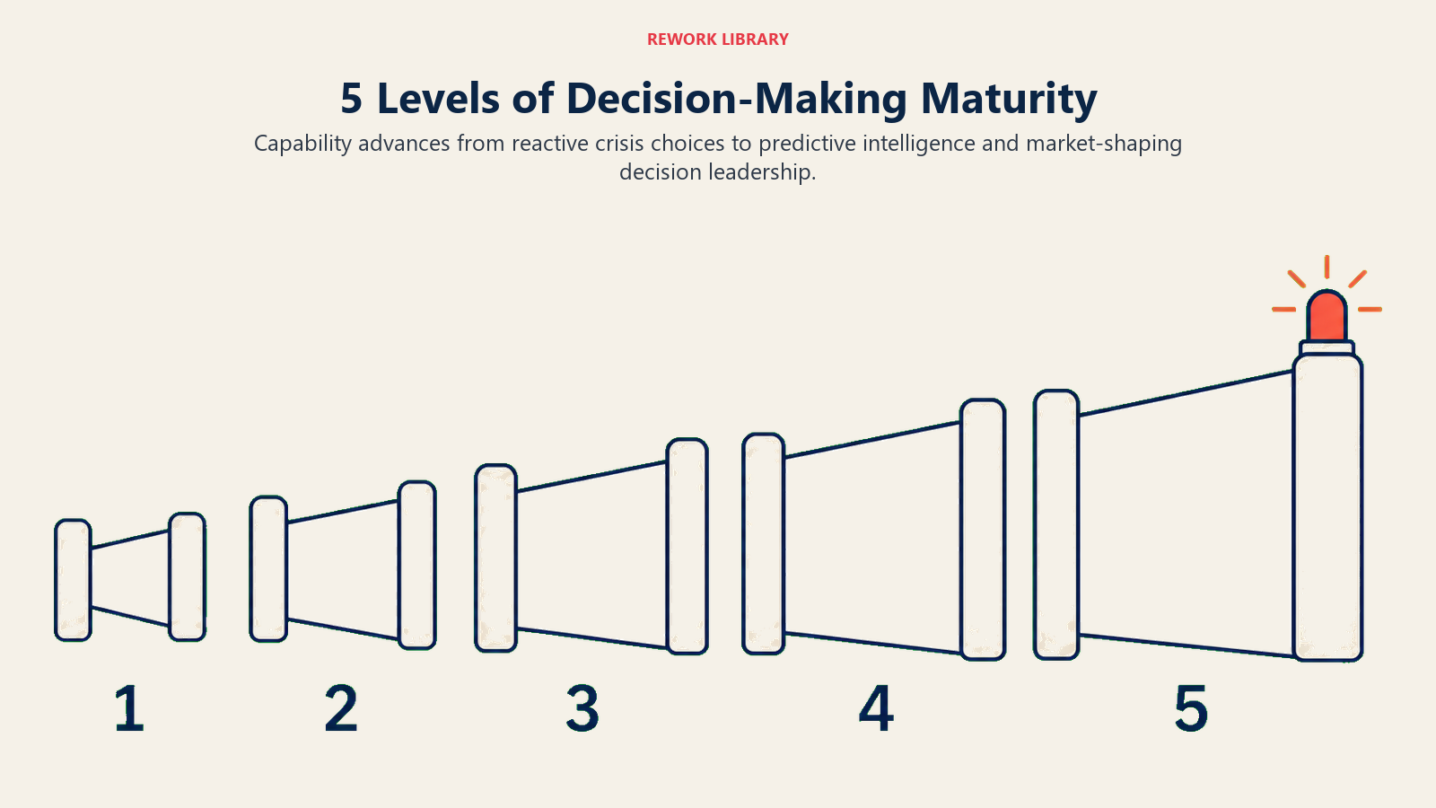 Five levels of decision-making maturity shown as widening gates from reaction to predictive foresight