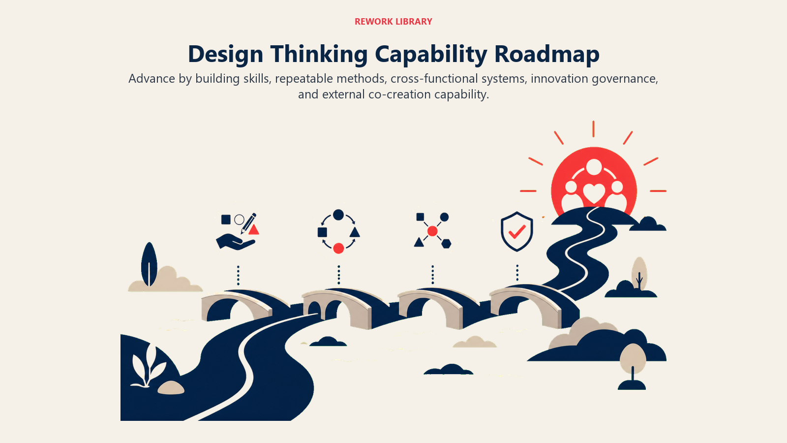 Design Thinking Capability Roadmap visual showing a wide capability road crossing four bridges labeled Skills, Methods, Systems, Governance toward a coral co-creation horizon