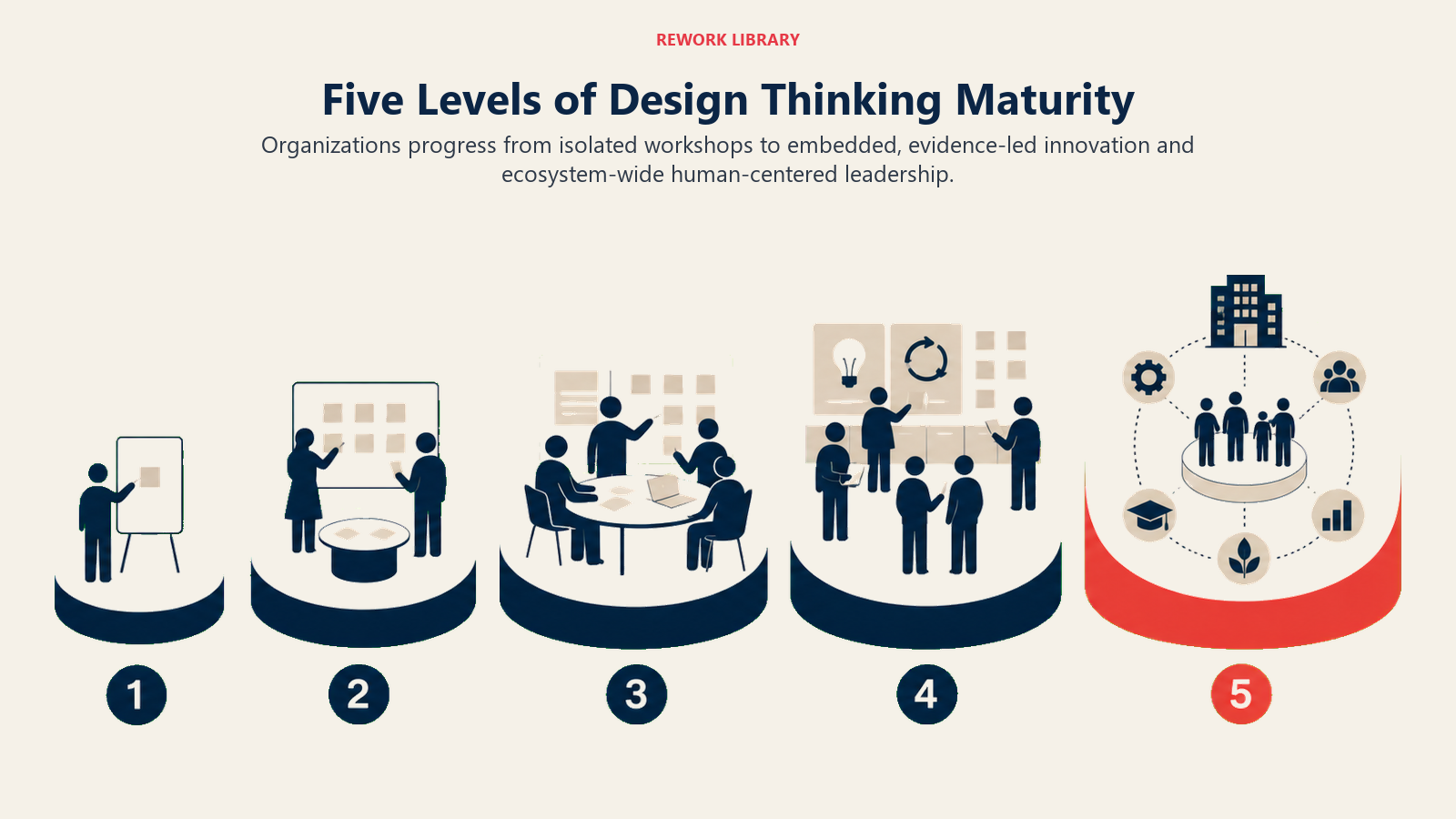 Five Levels of Design Thinking Maturity visual showing five widening workshop stages progressing from a single sticky-note experiment to an embedded innovation ecosystem, numbered 1 through 5 with one coral final stage