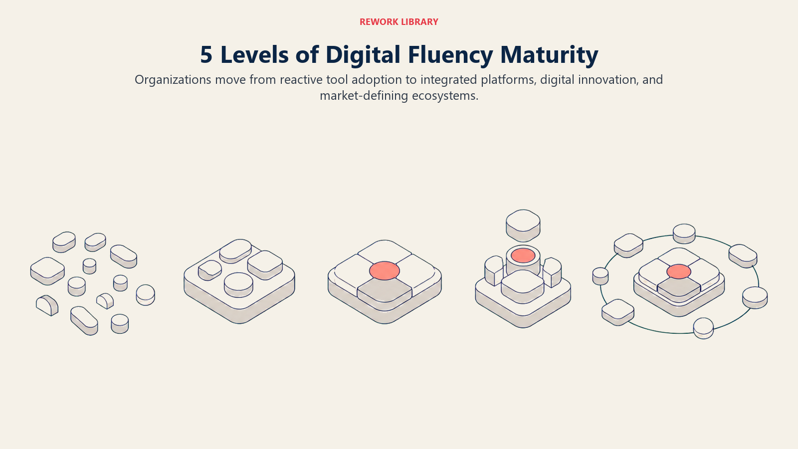Five levels of digital fluency maturity from fragmented tools to an integrated digital ecosystem