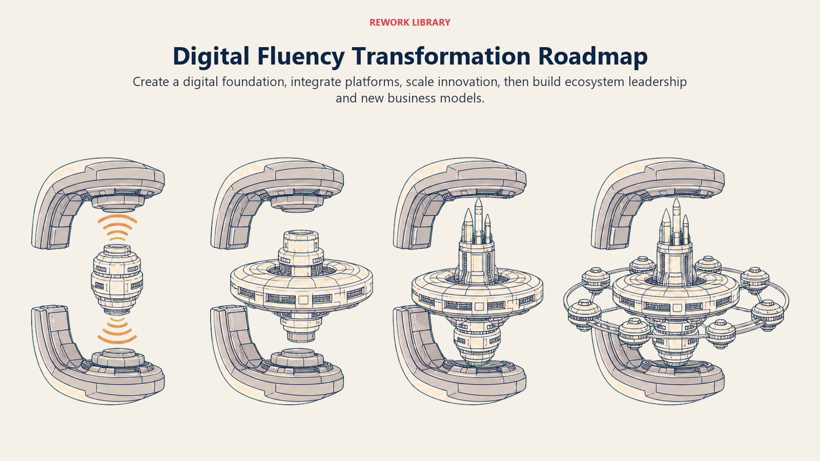 Digital fluency transformation roadmap through foundation, integration, innovation, and ecosystem leadership