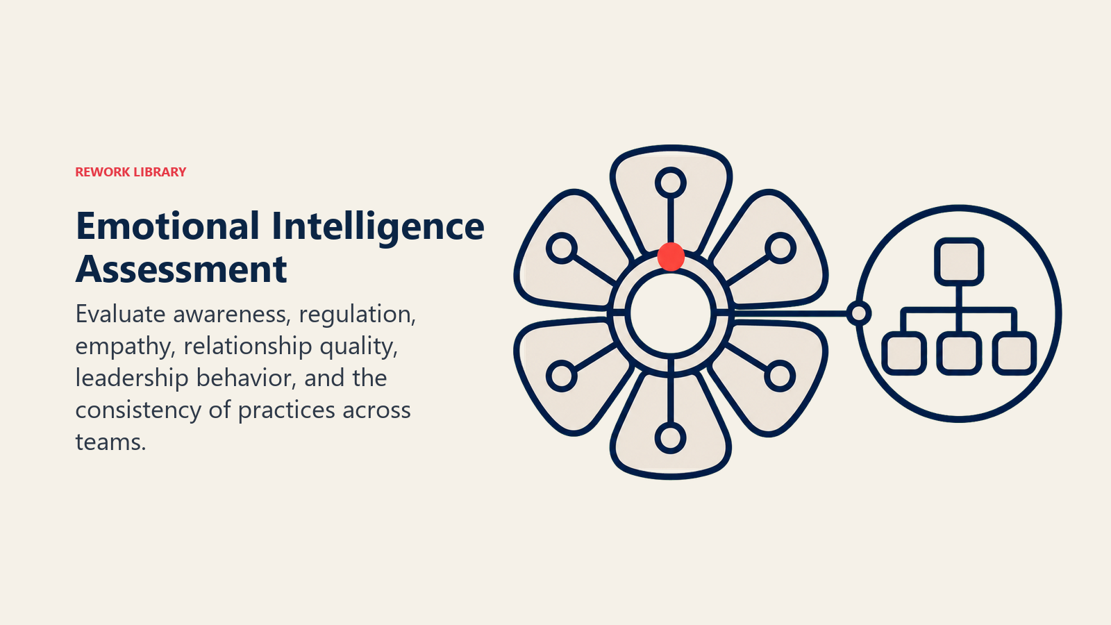 Emotional Intelligence Assessment shown as a six-petal sensing dial with one balanced reading