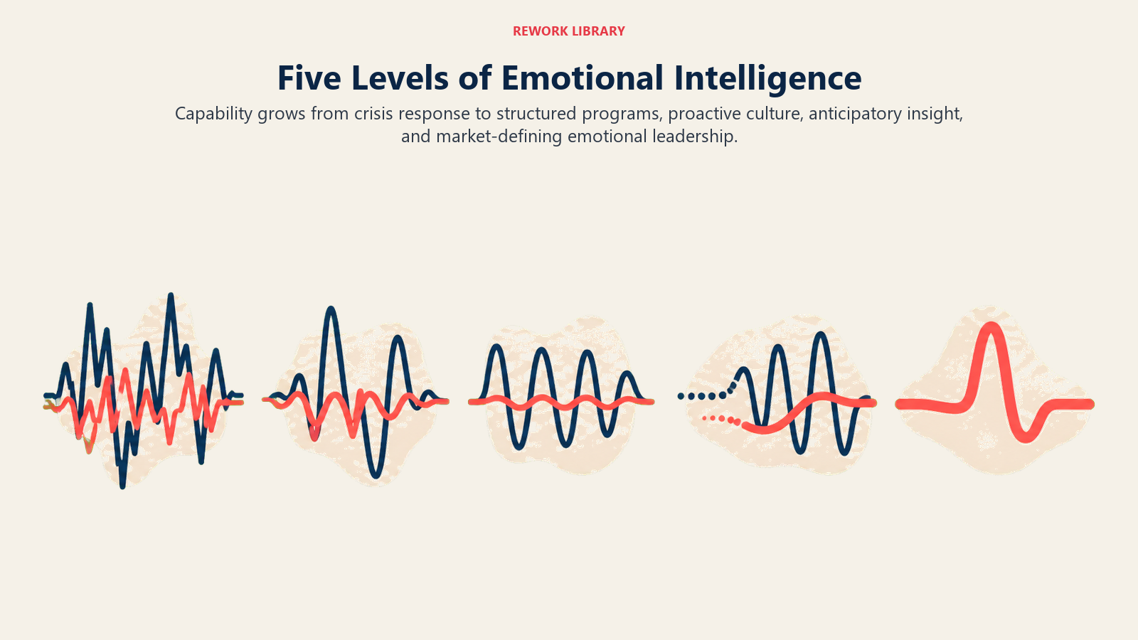Five Levels of Emotional Intelligence shown as five waveform states from reactive to transformational