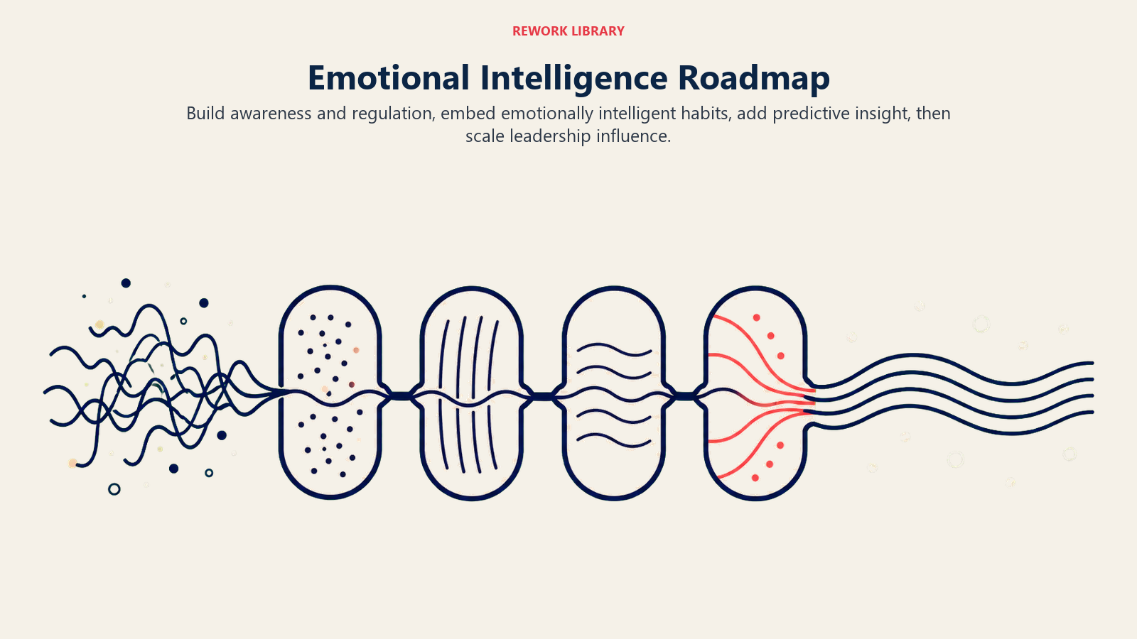 Emotional Intelligence Roadmap illustrated as a four-chamber path refining emotional signals into leadership influence