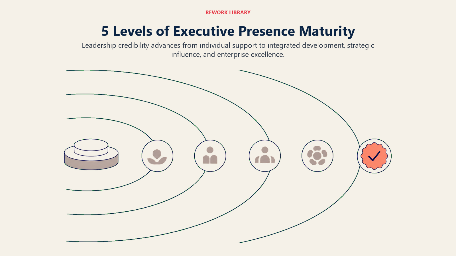 Five levels of executive presence maturity shown as leadership credibility expanding across stakeholder circles