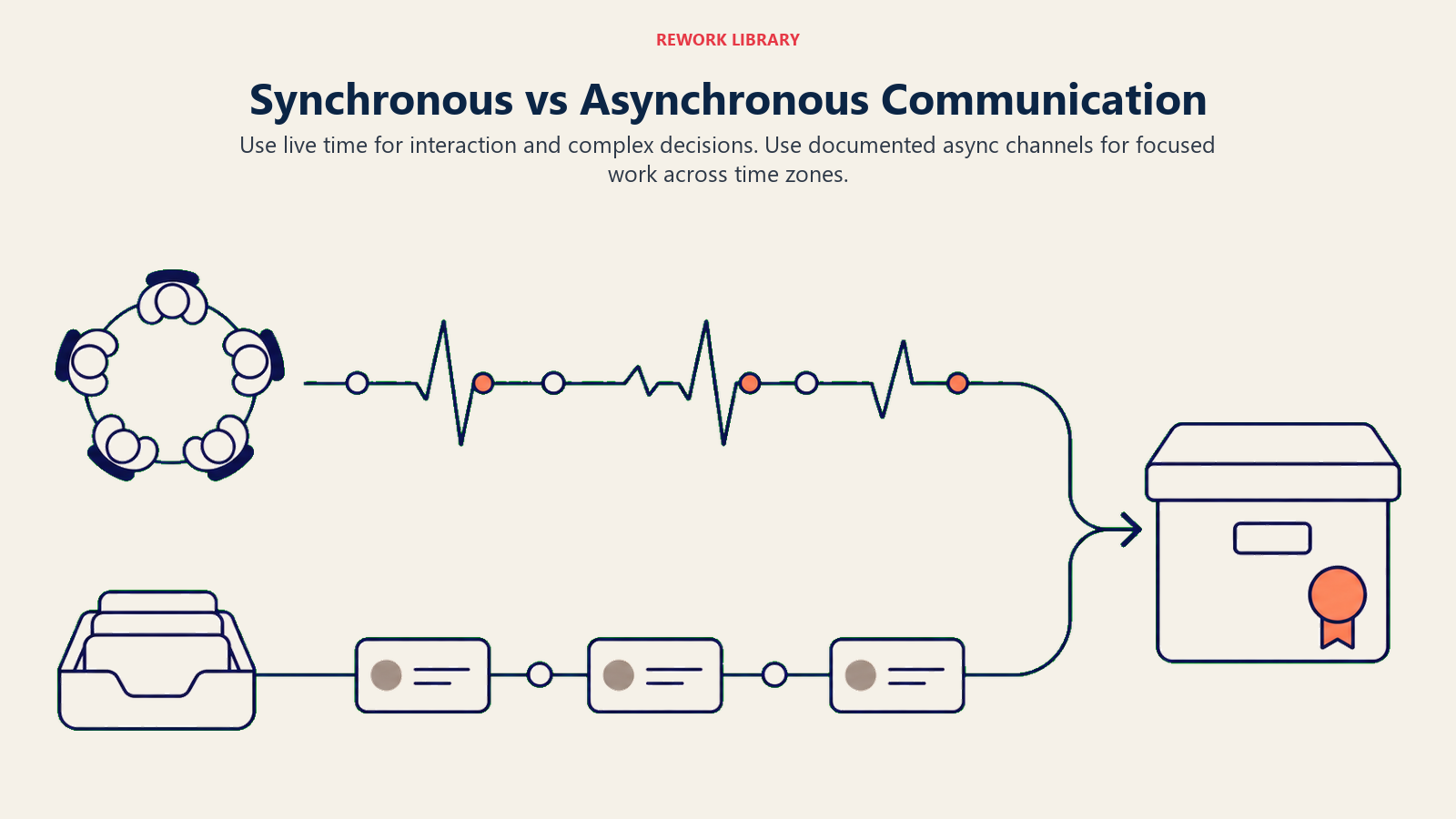 Synchronous versus asynchronous communication shown as live and queued channels feeding one documented decision archive