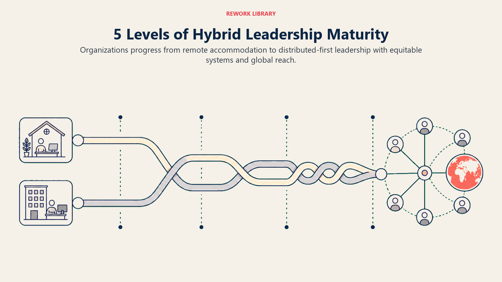 Five levels of hybrid leadership maturity shown as remote and office strands joining into a distributed operating model