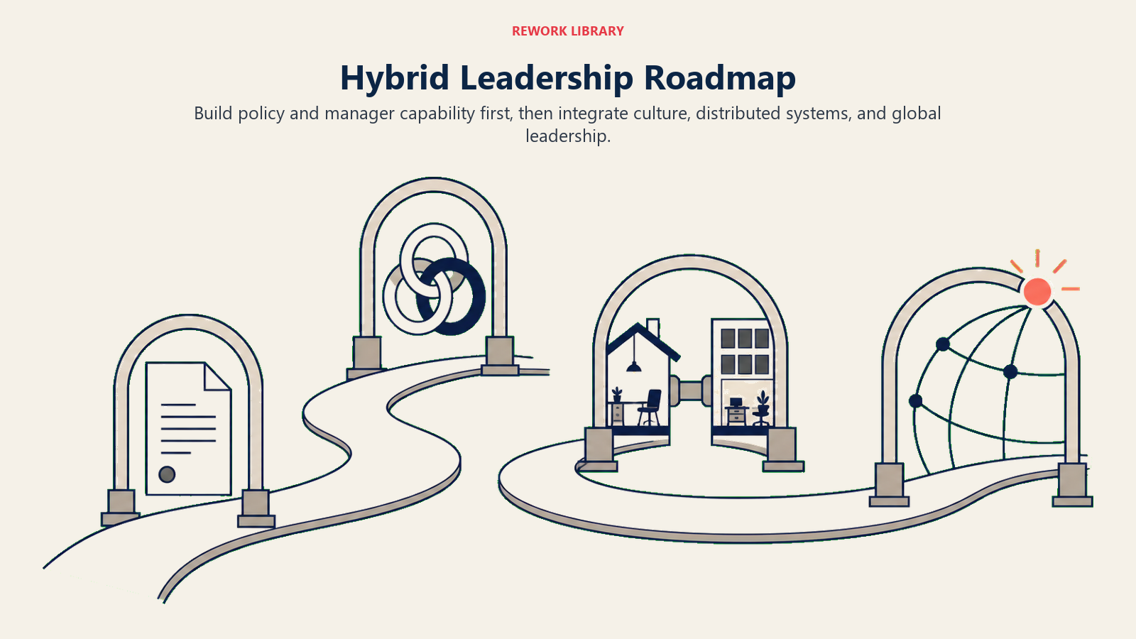 Hybrid leadership roadmap moving through policy, culture, distributed systems, and global leadership gates