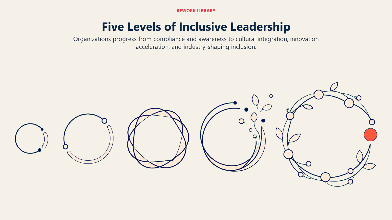 Five Levels of Inclusive Leadership shown as widening open rings evolving into an inclusive ecosystem