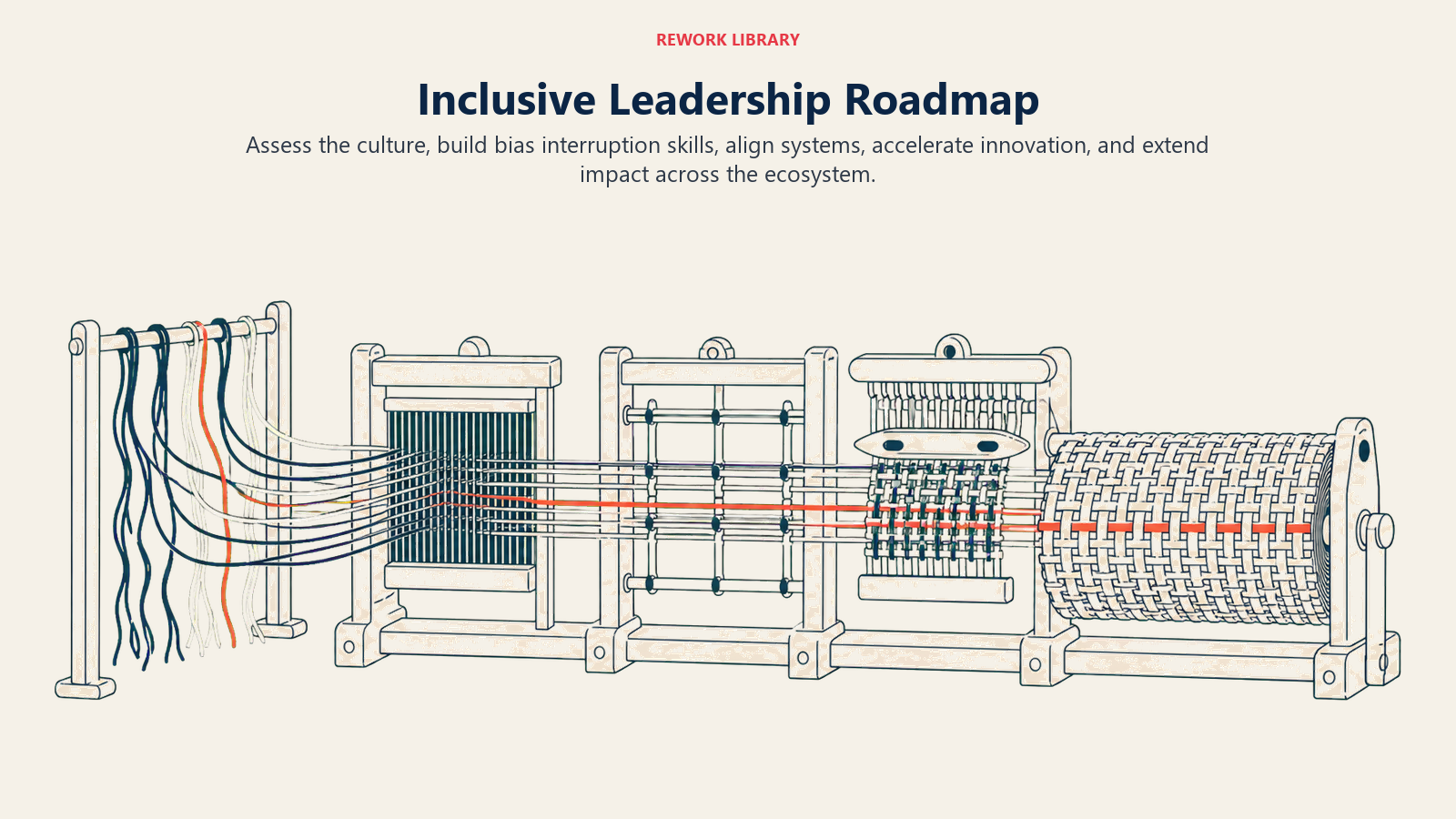 Inclusive Leadership Roadmap shown as a five-stage loom weaving separate contributions into resilient culture
