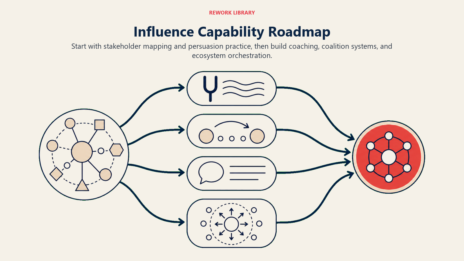 Influence capability roadmap from stakeholder mapping and persuasion to coaching and ecosystem orchestration