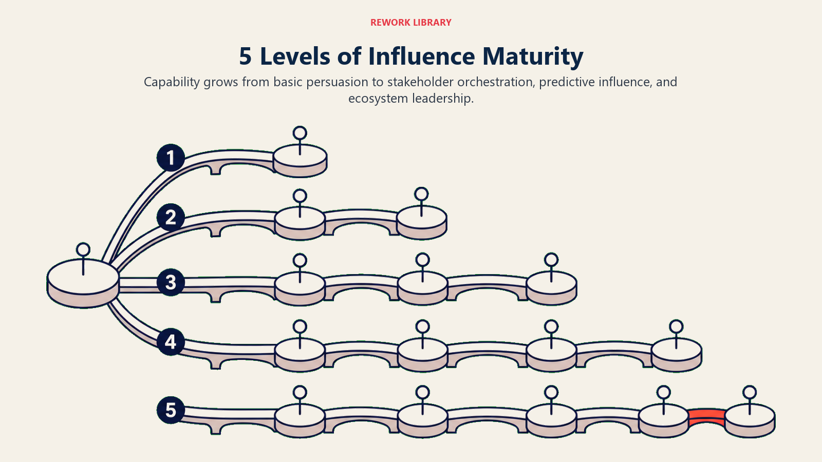 Five levels of influence maturity shown as expanding bridge spans across stakeholder boundaries
