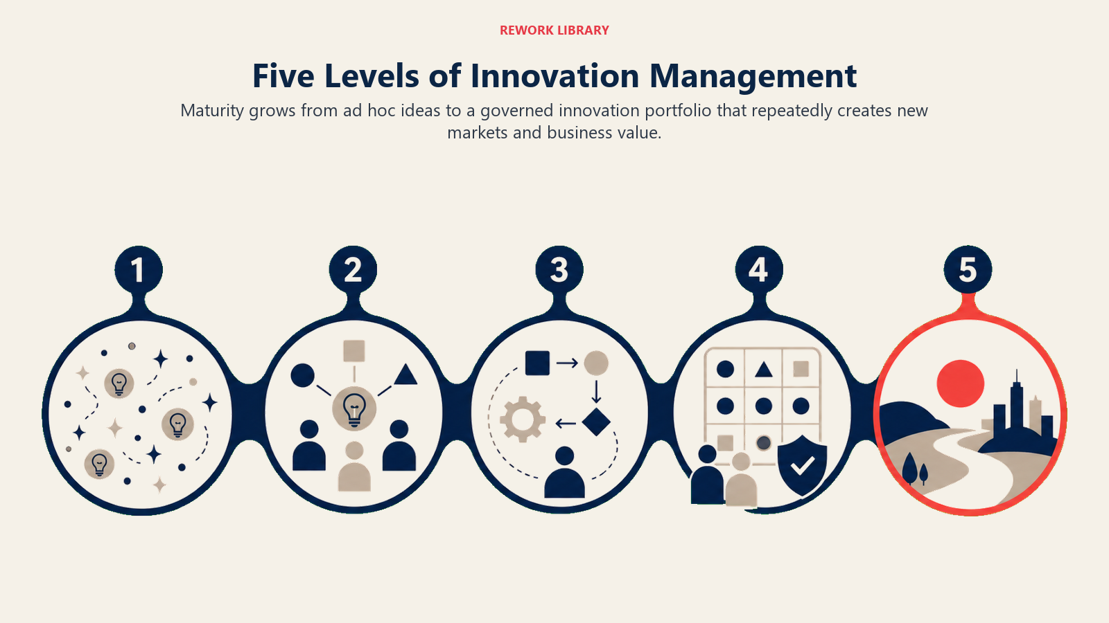 Five Levels of Innovation Management visual showing five connected innovation landscapes progressing from scattered idea sparks to a governed portfolio and new-market horizon, numbered 1 through 5 with one coral destination