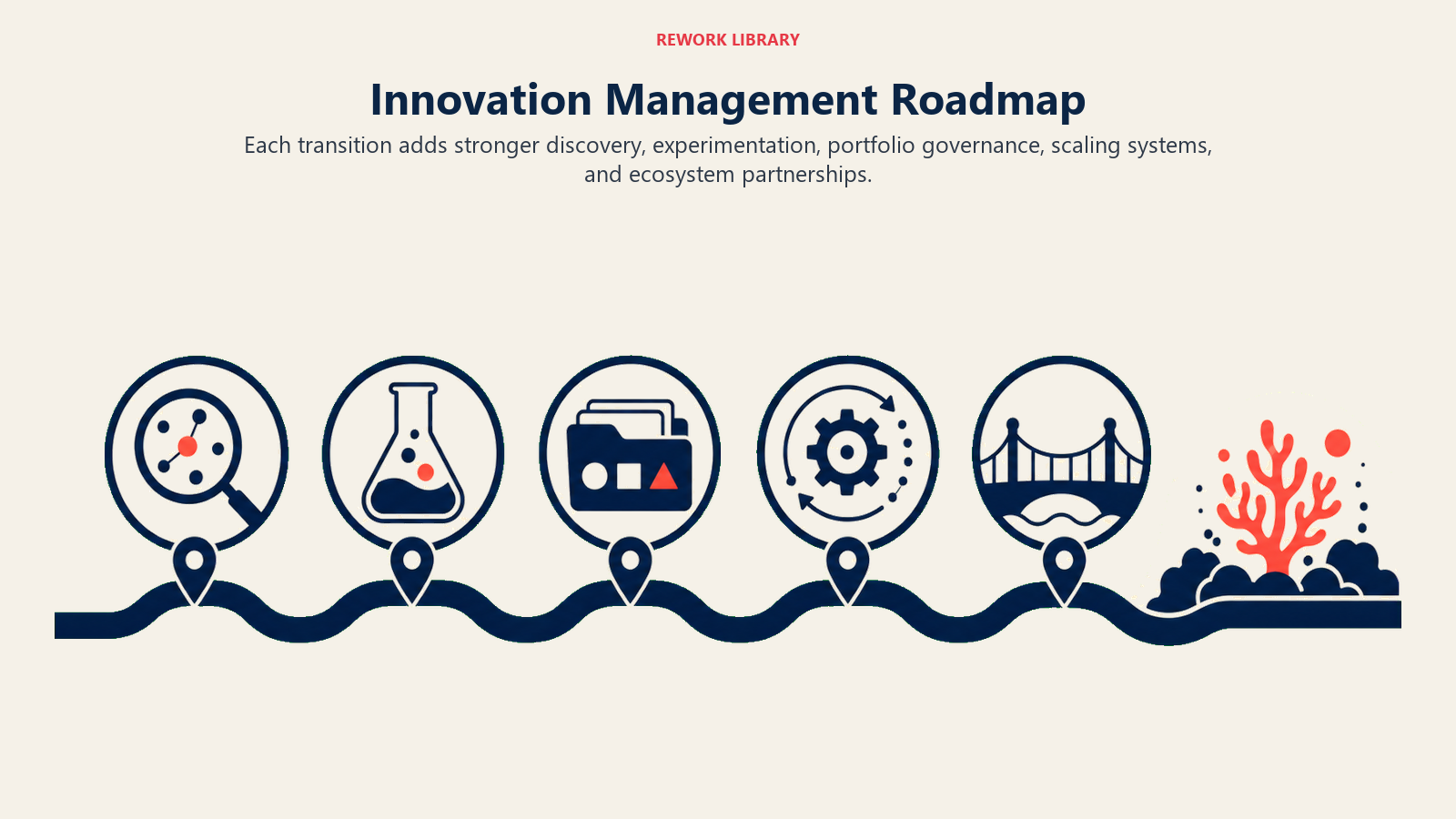 Innovation Management Roadmap visual showing a wide five-zone route with checkpoints for Discover, Experiment, Govern, Scale, Partner, ending at one coral growth horizon