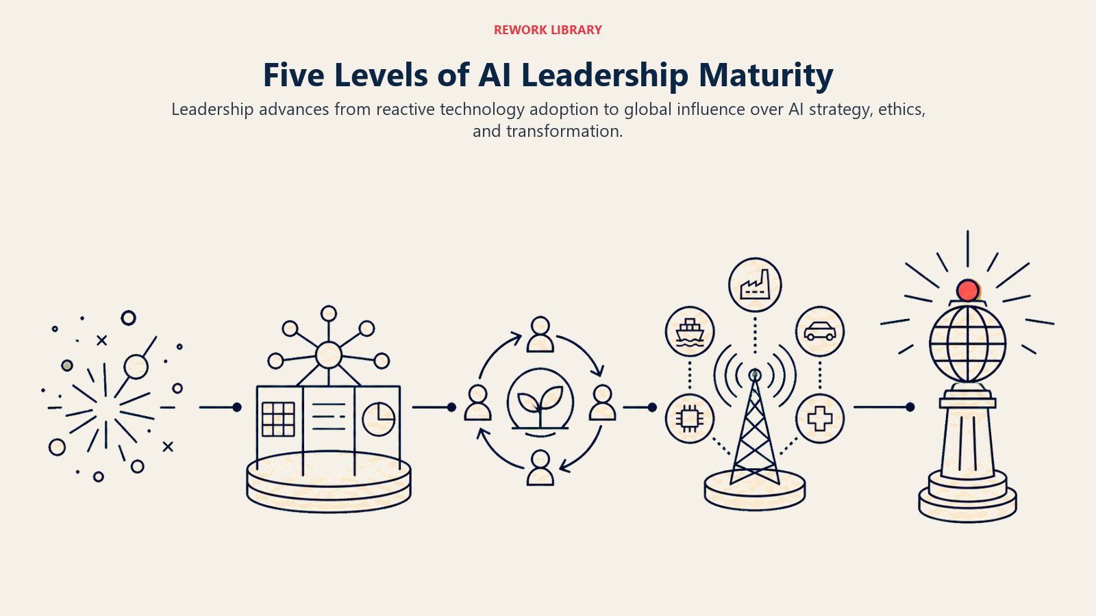 Five Levels of AI Leadership Maturity shown as a five-stage horizon ending in a global leadership beacon