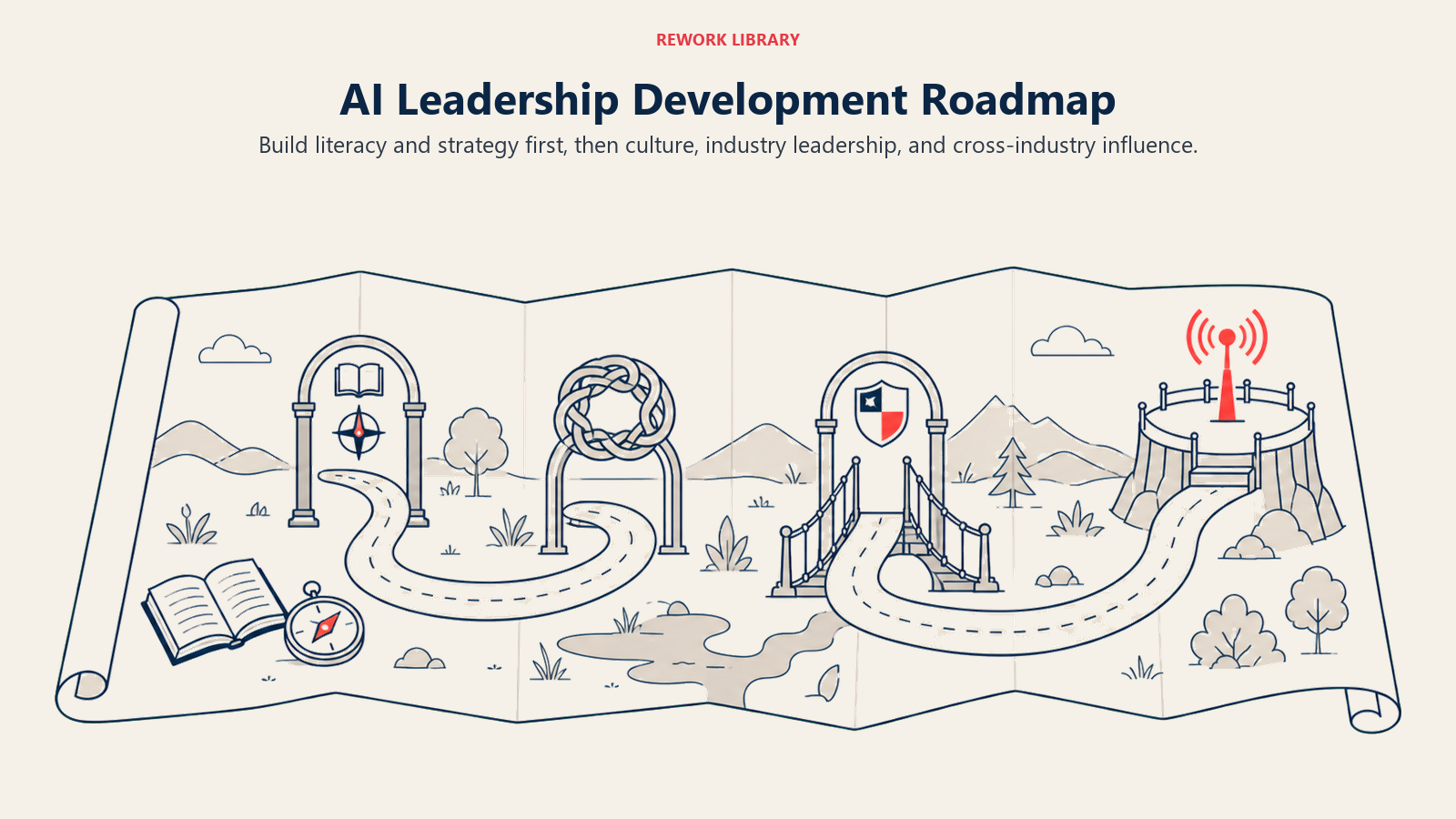 AI Leadership Development Roadmap shown as a winding route through literacy, culture, ethics, and influence gates