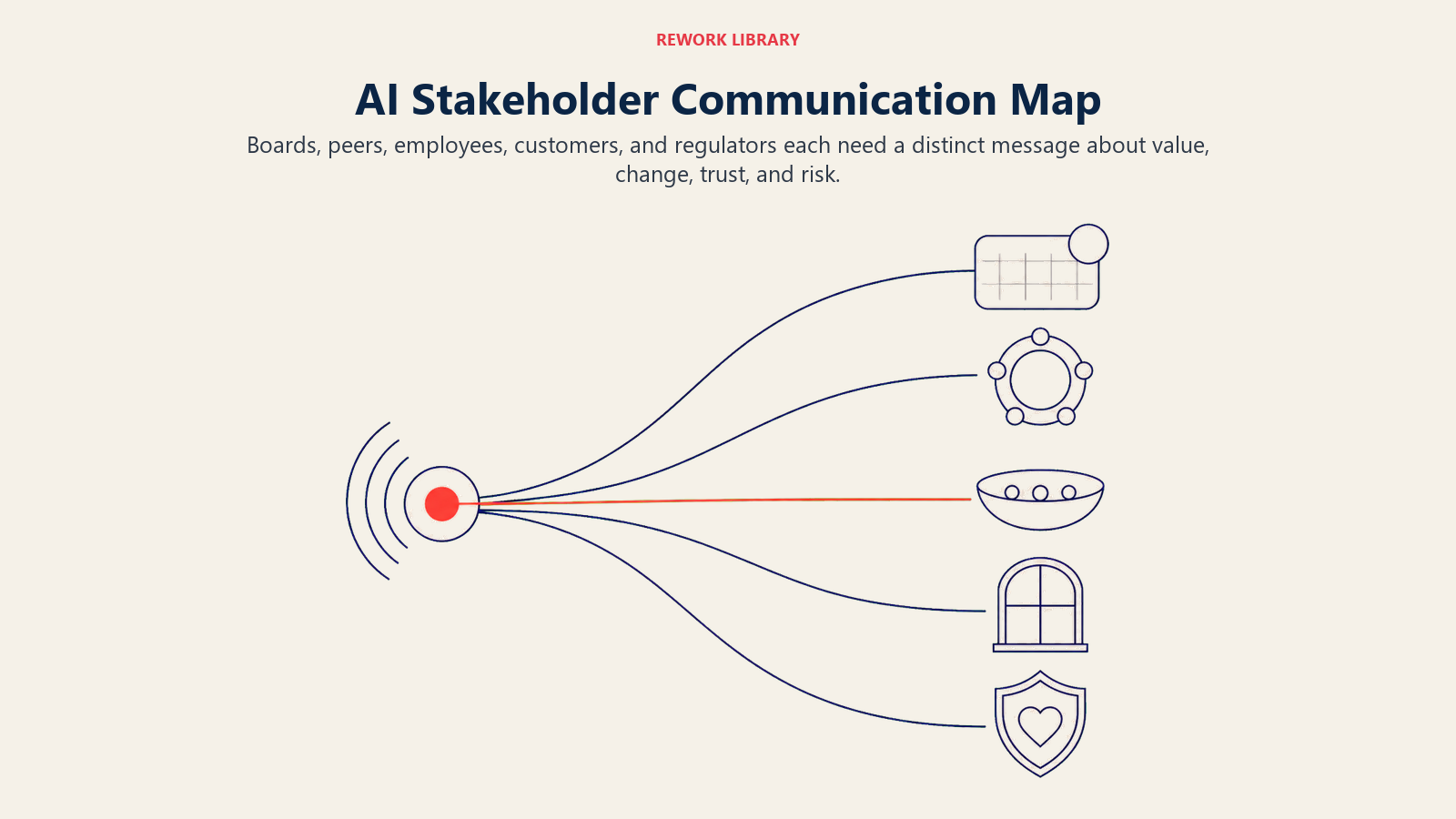 AI Stakeholder Communication Map shown as one strategy signal adapted for five audience receivers