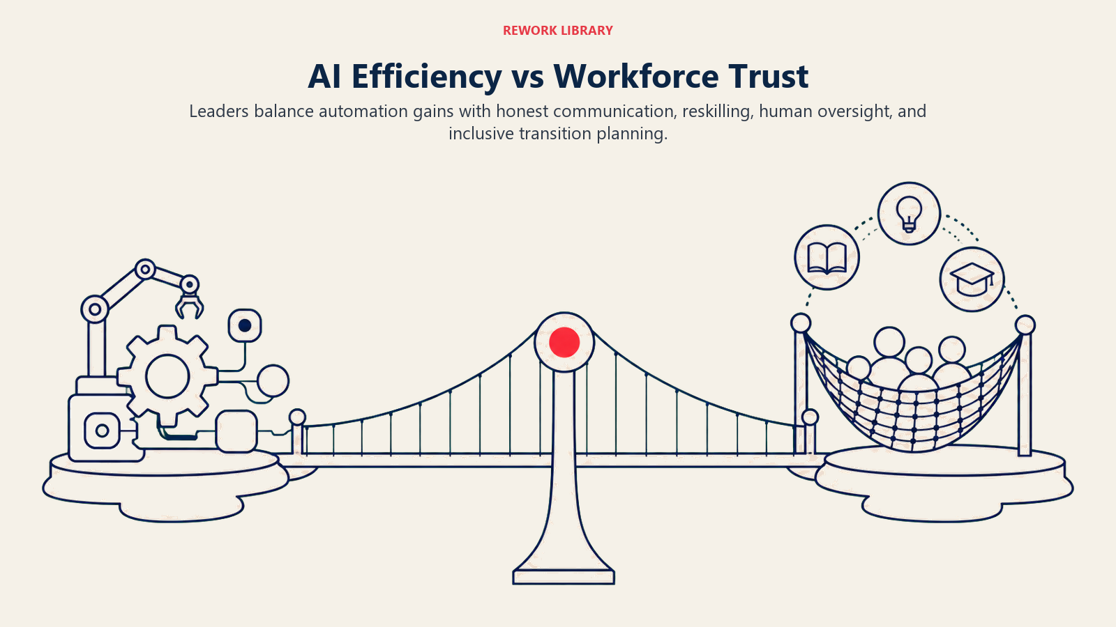 AI Efficiency vs Workforce Trust shown as a balanced bridge between automation and a workforce safety net